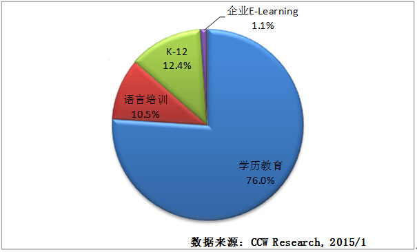 2015在线教育市场规模近千亿 第 2 张