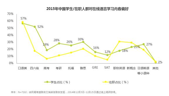 中国人是怎么在线学外语的？ 