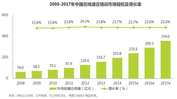 中国人是怎么在线学外语的？ 