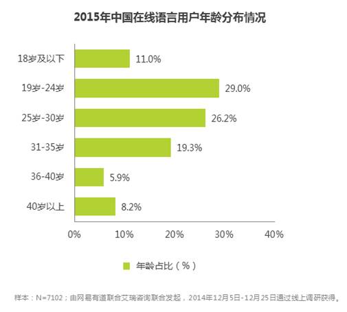 中国人是怎么在线学外语的？ 