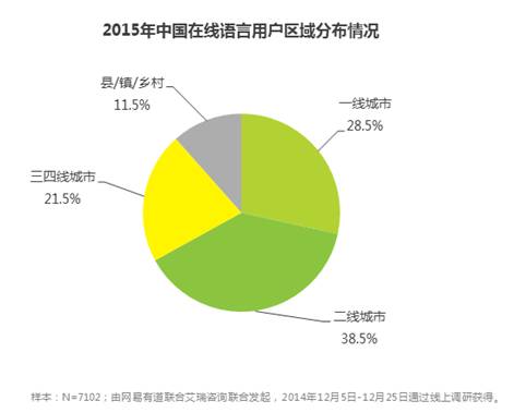 中国人是怎么在线学外语的？ 