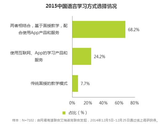 中国人是怎么在线学外语的？ 