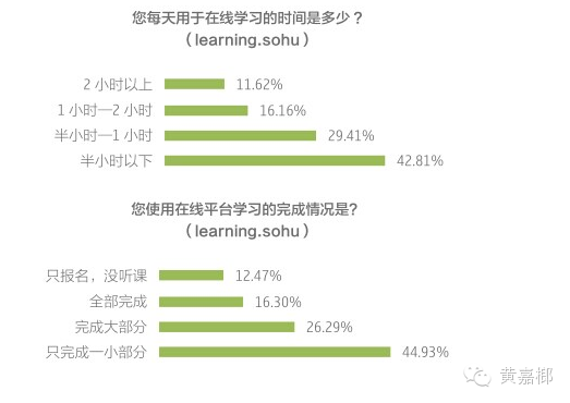 在线教育：课程完成率不高的误区