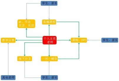 O2O在线教育平台策划计划 第 3 张