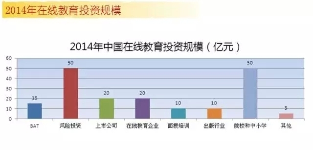 一篇文章告诉你在线教育的投资热门和未来趋势 第 1 张