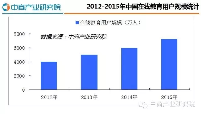 2016最新中国在线教育行业研究剖析报告 第 2 张