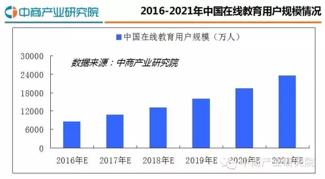 2016最新中国在线教育行业研究剖析报告 第 5 张