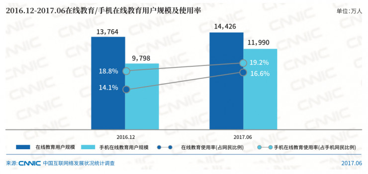 CNNIC最新报告：K12英语在线教育火爆，AI+教育驱动工业升级