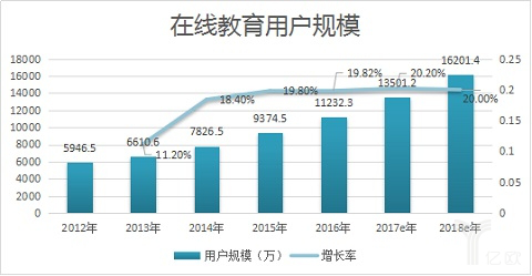 在线教育市场规模稳步增添 2017年或突破2000亿元 第 2 张