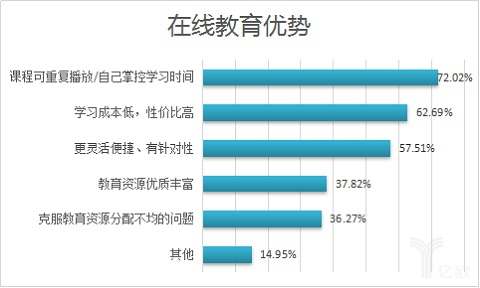 在线教育市场规模稳步增添 2017年或突破2000亿元 第 5 张