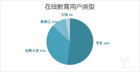 在线教育市场规模稳步增添 2017年或突破2000亿元 第 3 张