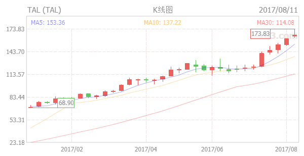 从在线教育市场的最新数据中，我们看到了这样几个显著信号        