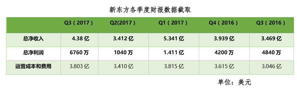 从在线教育市场的最新数据中，我们看到了这样几个显著信号        