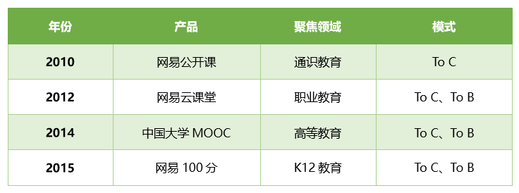 从在线教育市场的最新数据中，我们看到了这样几个显著信号        