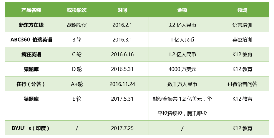 从在线教育市场的最新数据中，我们看到了这样几个显著信号        