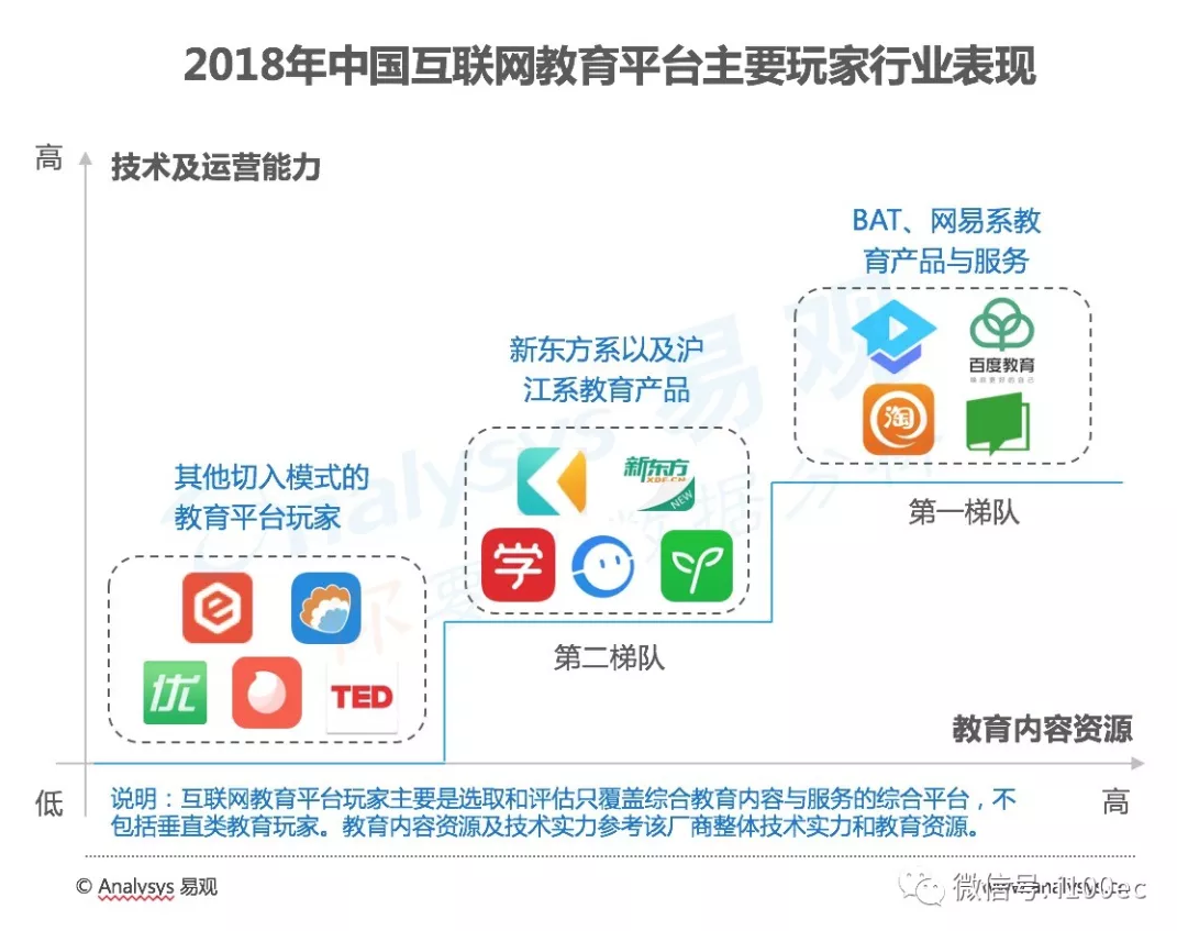 网易、BAT在线教育结构比照 鹿死谁手？