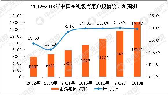 从“贯注式”到“互动式”，在线教育青云直上 第 4 张