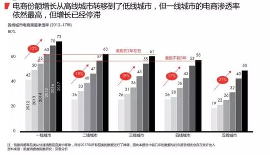 2018最新购物报告:消耗升级 电商成最大赢家 第 10 张