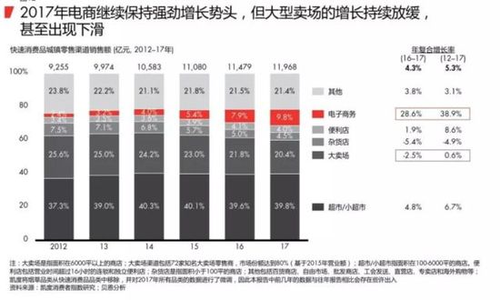 2018最新购物报告:消耗升级 电商成最大赢家 第 5 张