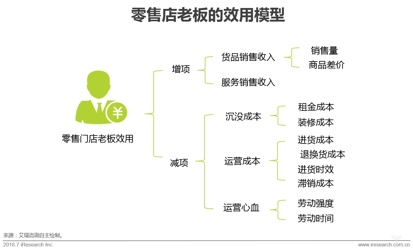 快消品B2B一连生长之道：切准零售店需求，获取平台粘性