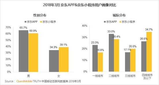 小程序的下一个风口 在8000万大爷大妈身上 第 6 张