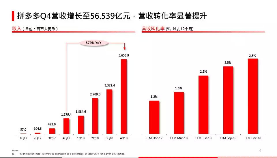 拼多多财报信号：威胁阿里的新穿透力 第 1 张