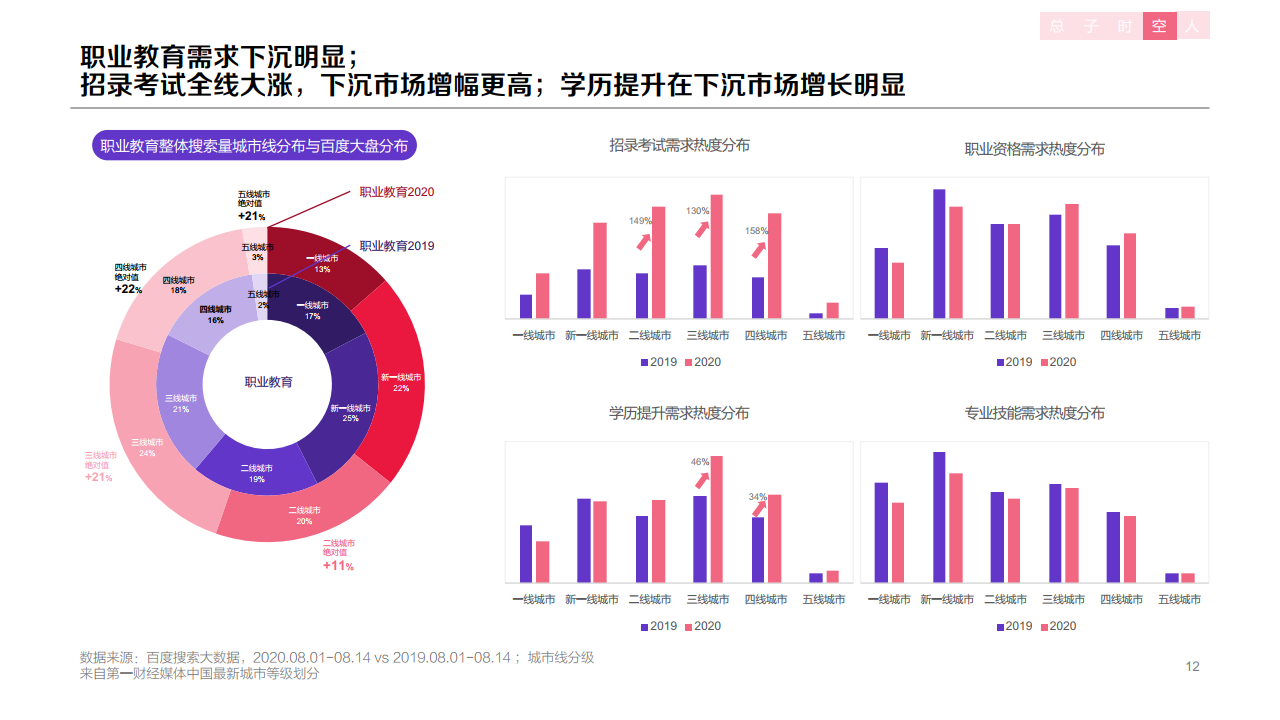 百度：2020年职业教育行业洞察报告