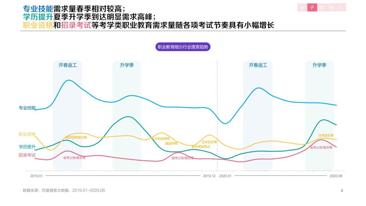 百度：2020年职业教育行业洞察报告