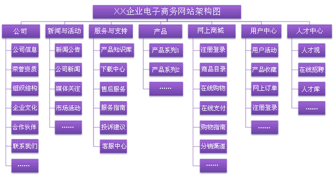 电子商务解决计划